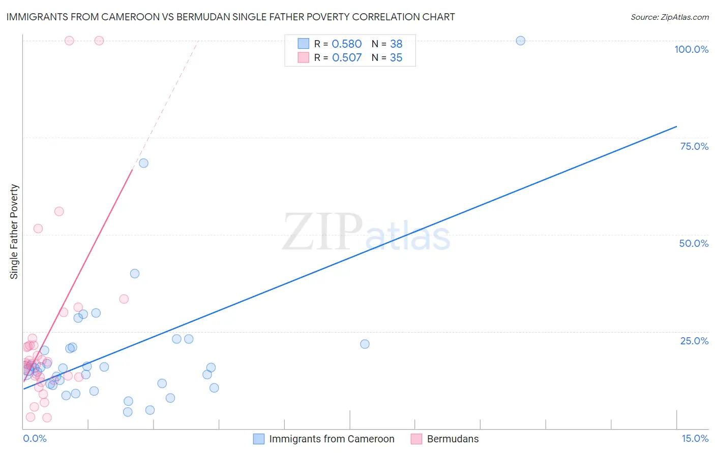 Immigrants from Cameroon vs Bermudan Single Father Poverty