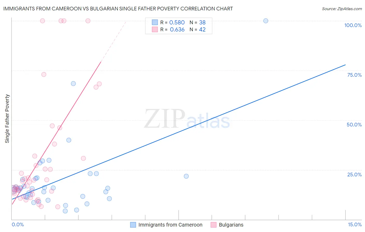 Immigrants from Cameroon vs Bulgarian Single Father Poverty