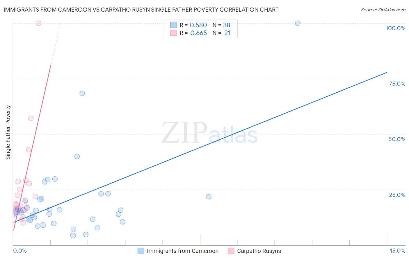 Immigrants from Cameroon vs Carpatho Rusyn Single Father Poverty