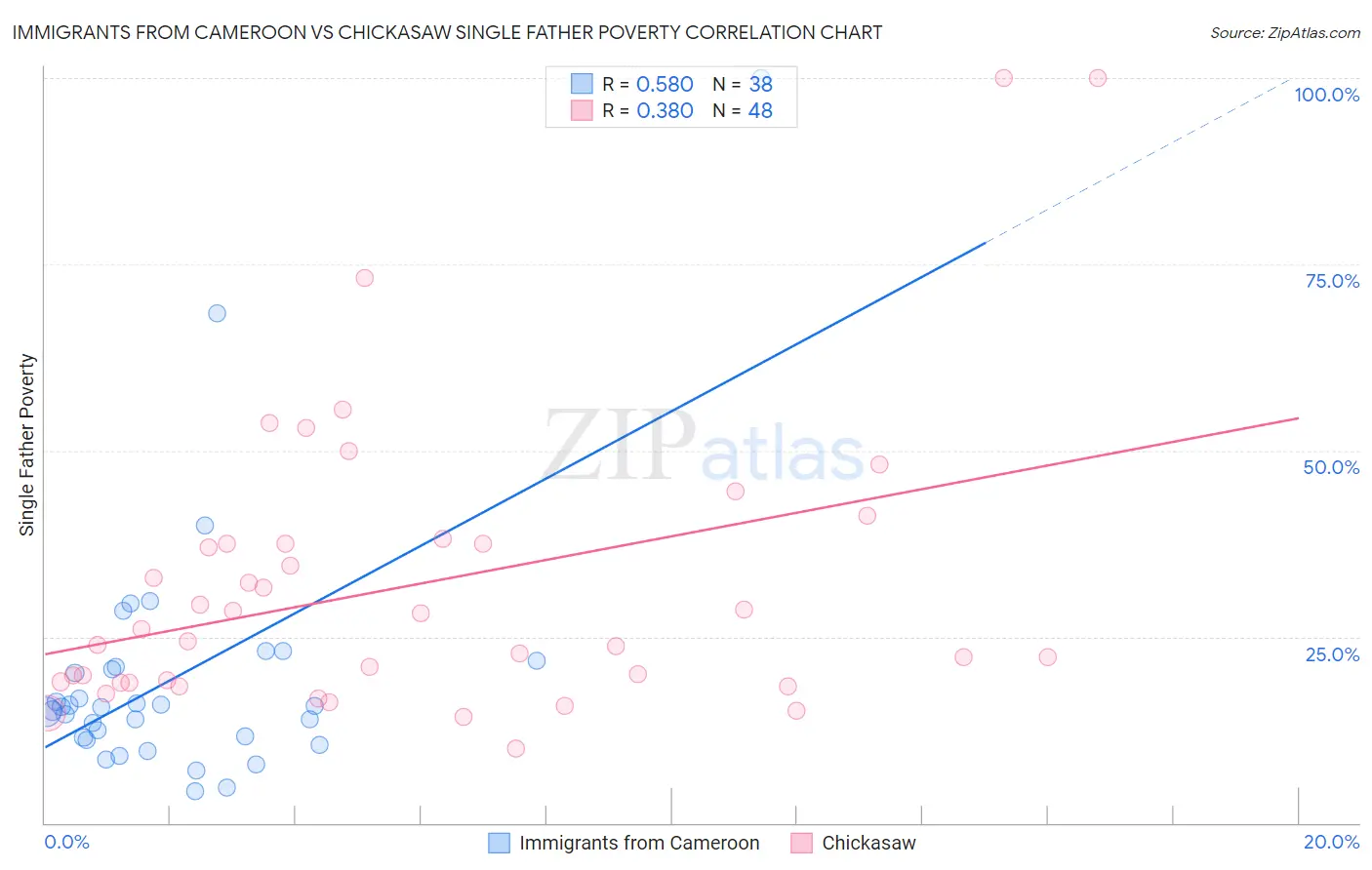 Immigrants from Cameroon vs Chickasaw Single Father Poverty