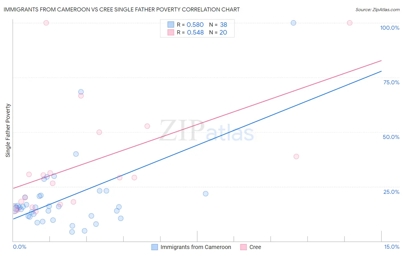 Immigrants from Cameroon vs Cree Single Father Poverty