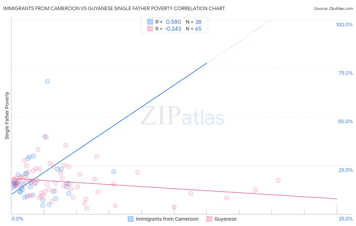 Immigrants from Cameroon vs Guyanese Single Father Poverty