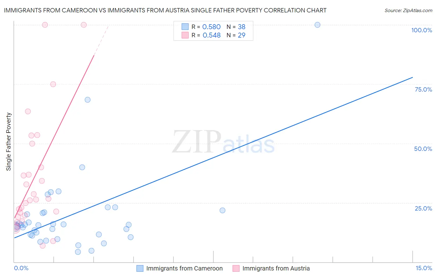 Immigrants from Cameroon vs Immigrants from Austria Single Father Poverty