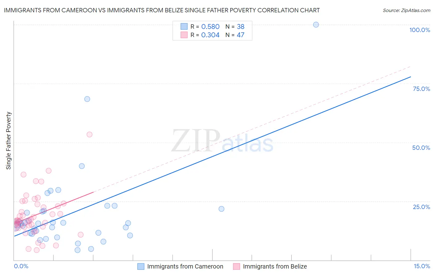 Immigrants from Cameroon vs Immigrants from Belize Single Father Poverty