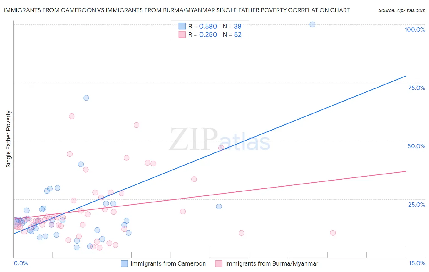 Immigrants from Cameroon vs Immigrants from Burma/Myanmar Single Father Poverty