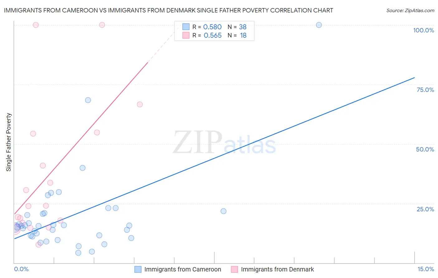 Immigrants from Cameroon vs Immigrants from Denmark Single Father Poverty