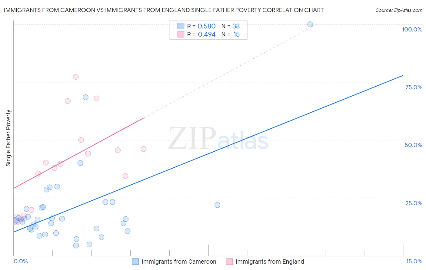 Immigrants from Cameroon vs Immigrants from England Single Father Poverty