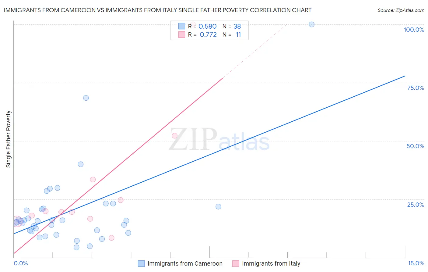 Immigrants from Cameroon vs Immigrants from Italy Single Father Poverty