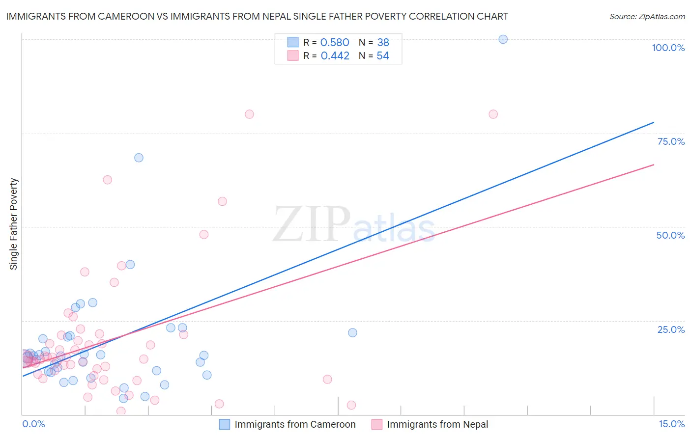 Immigrants from Cameroon vs Immigrants from Nepal Single Father Poverty