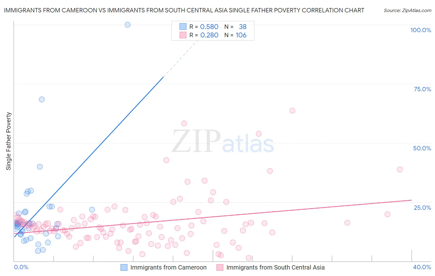 Immigrants from Cameroon vs Immigrants from South Central Asia Single Father Poverty