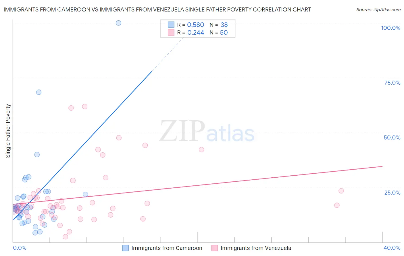 Immigrants from Cameroon vs Immigrants from Venezuela Single Father Poverty