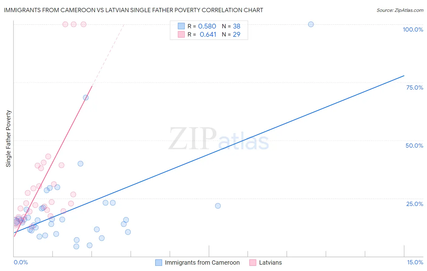 Immigrants from Cameroon vs Latvian Single Father Poverty