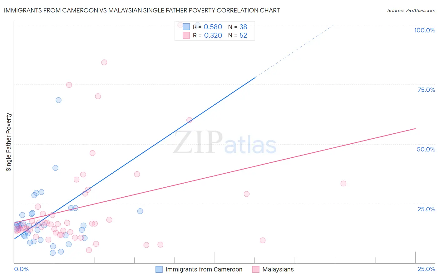 Immigrants from Cameroon vs Malaysian Single Father Poverty