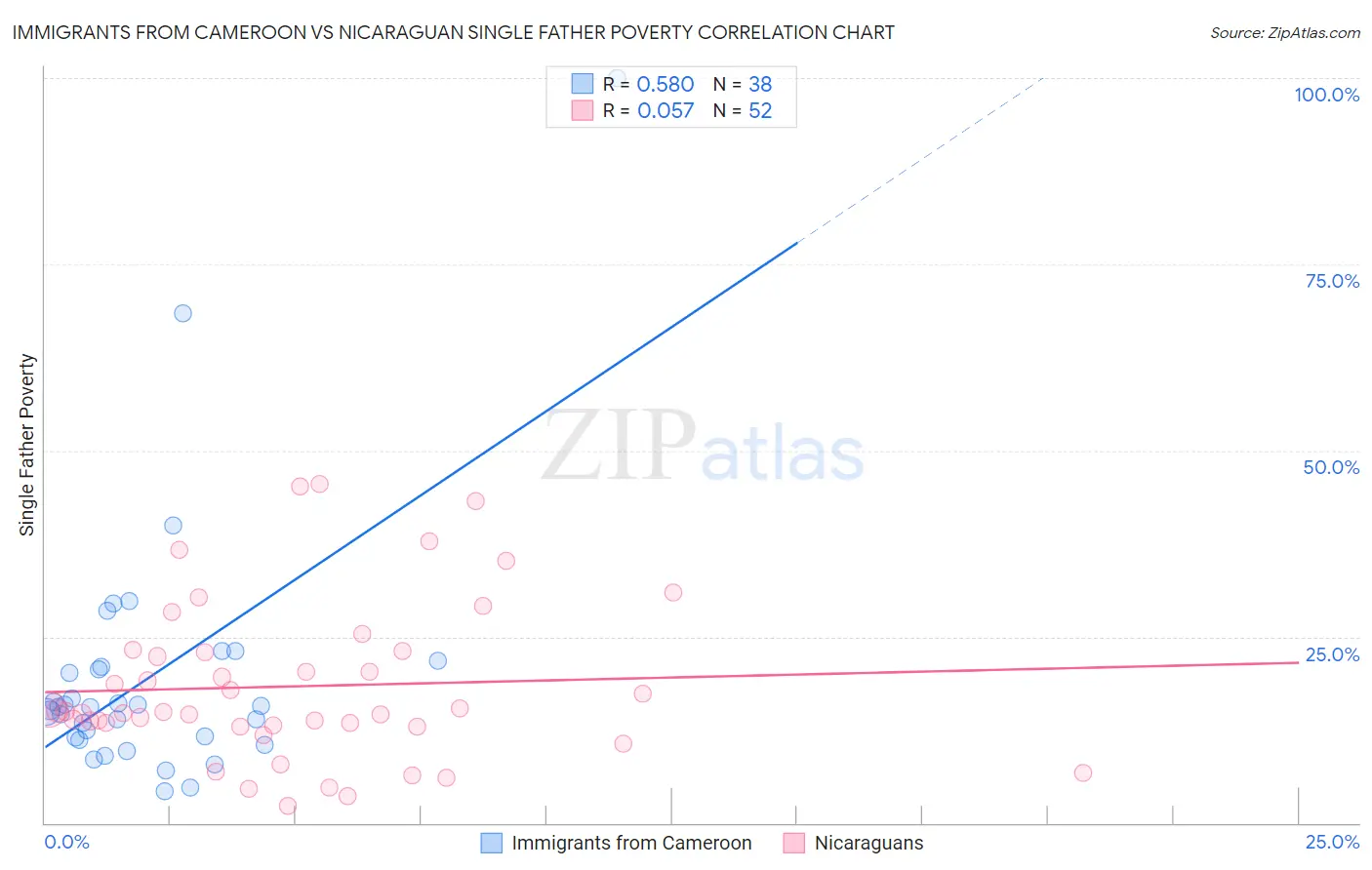 Immigrants from Cameroon vs Nicaraguan Single Father Poverty