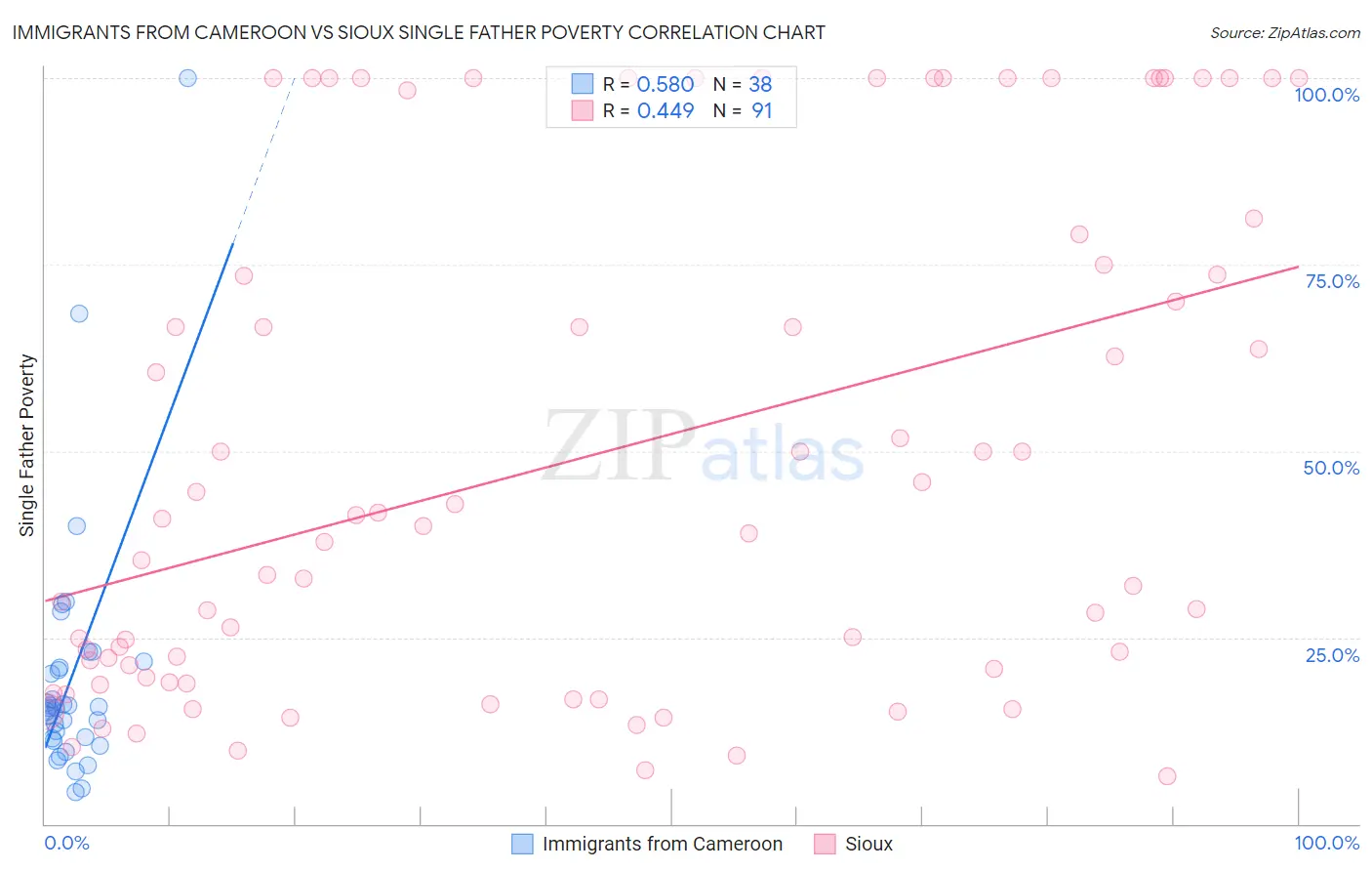 Immigrants from Cameroon vs Sioux Single Father Poverty