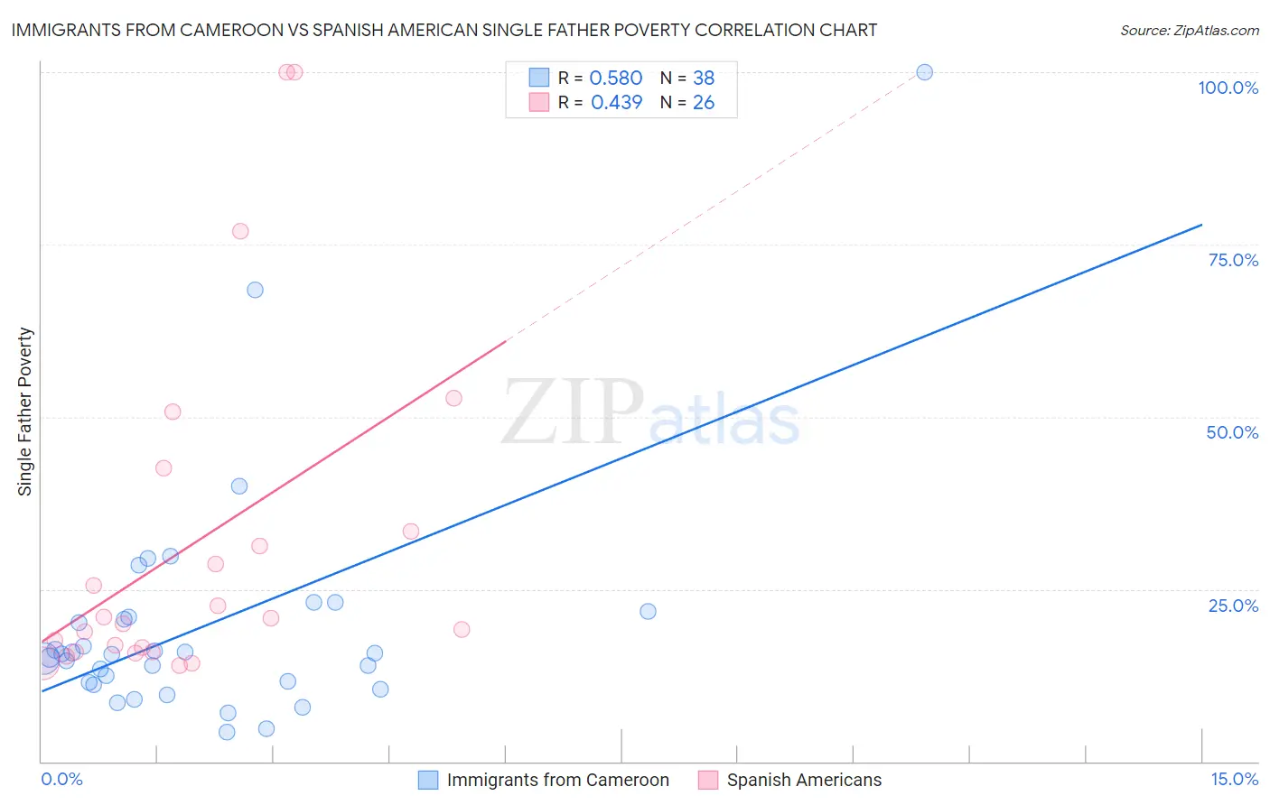 Immigrants from Cameroon vs Spanish American Single Father Poverty