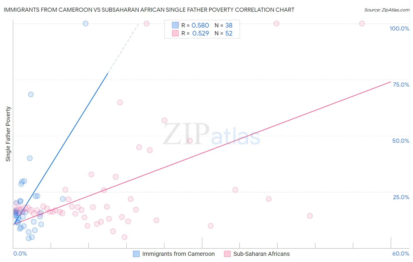 Immigrants from Cameroon vs Subsaharan African Single Father Poverty