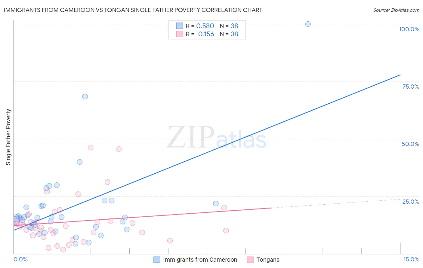 Immigrants from Cameroon vs Tongan Single Father Poverty