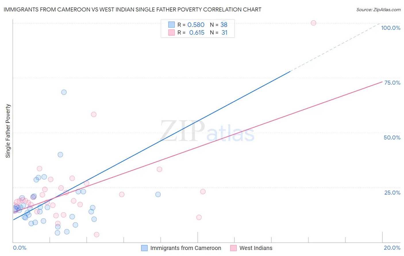 Immigrants from Cameroon vs West Indian Single Father Poverty