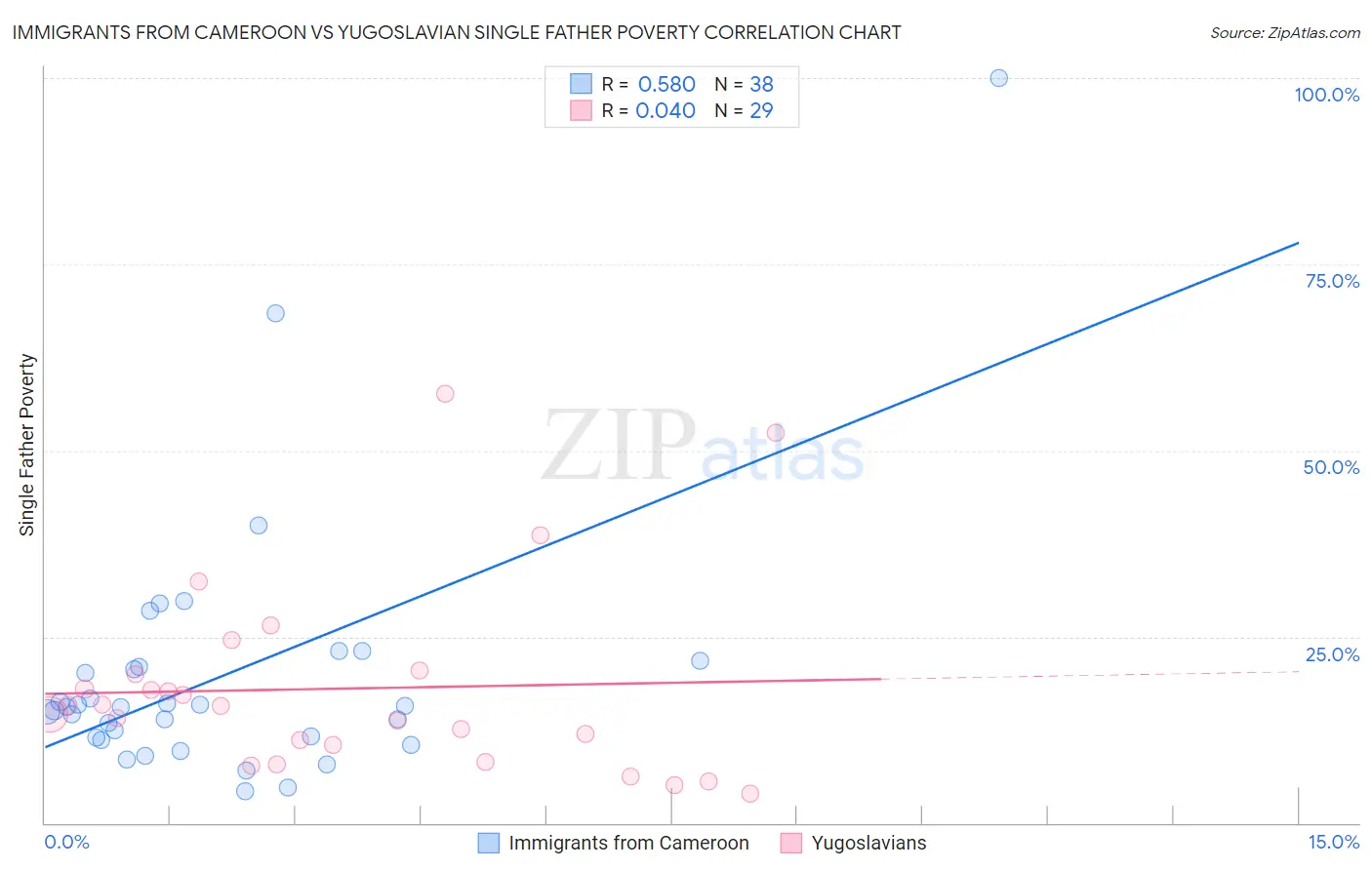 Immigrants from Cameroon vs Yugoslavian Single Father Poverty