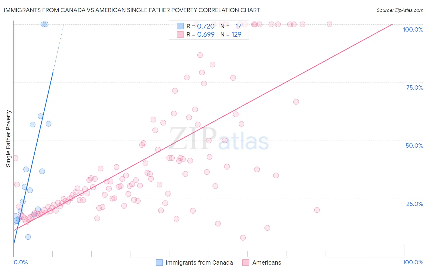 Immigrants from Canada vs American Single Father Poverty