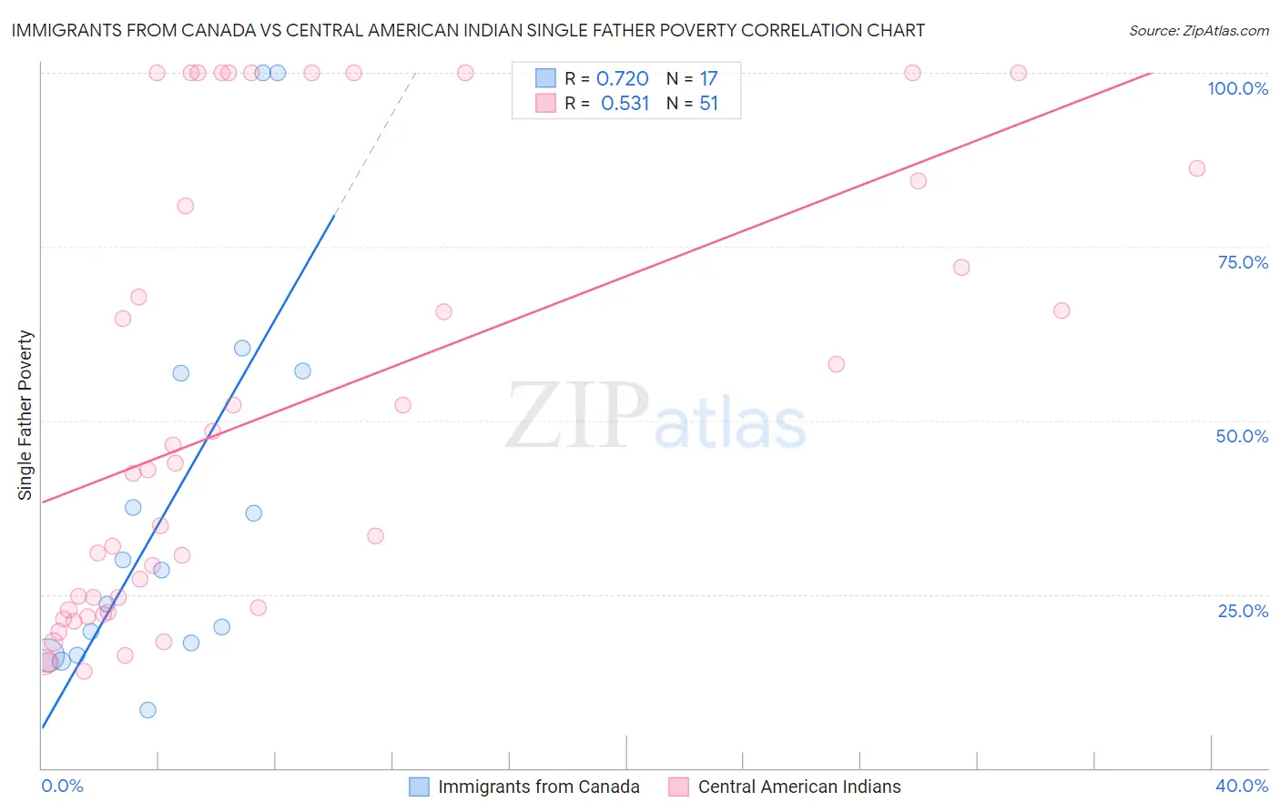 Immigrants from Canada vs Central American Indian Single Father Poverty