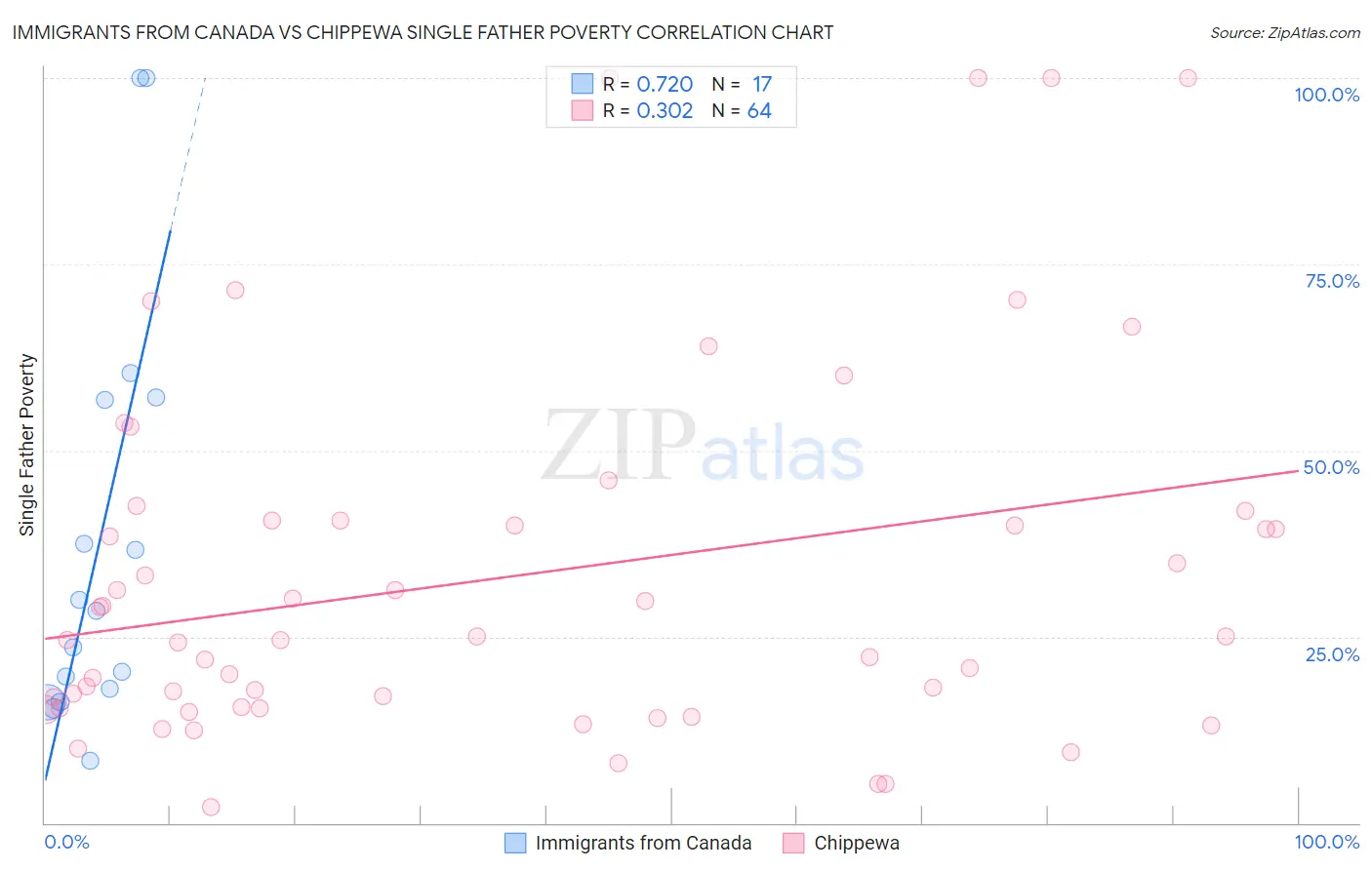 Immigrants from Canada vs Chippewa Single Father Poverty