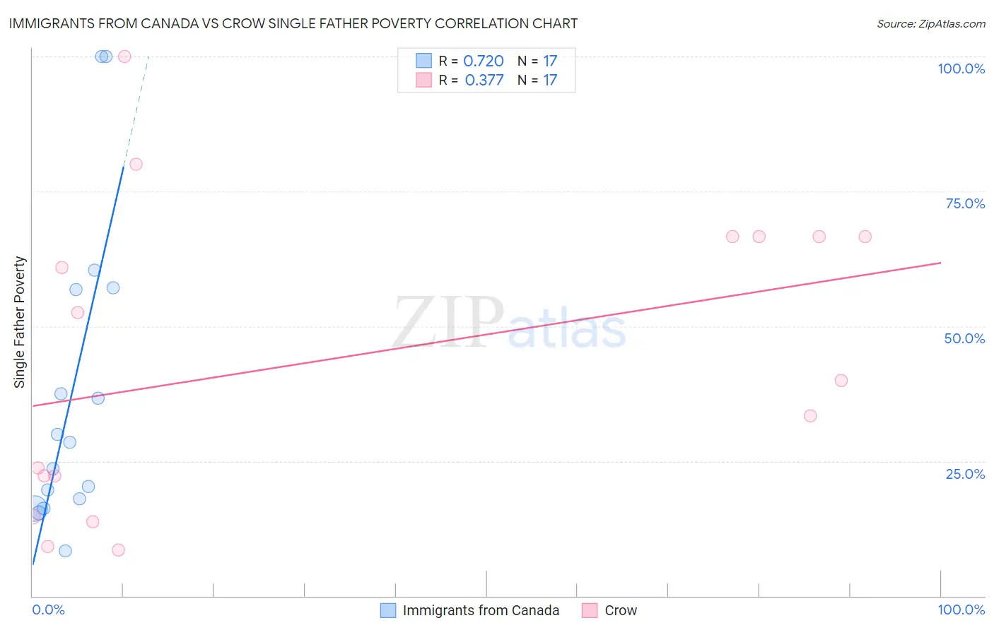 Immigrants from Canada vs Crow Single Father Poverty