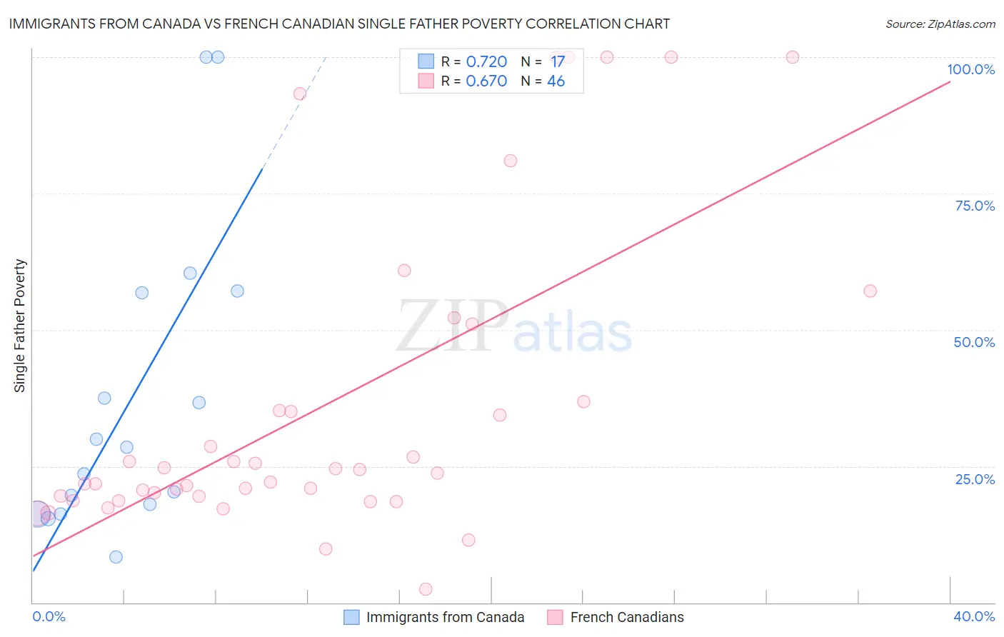 Immigrants from Canada vs French Canadian Single Father Poverty