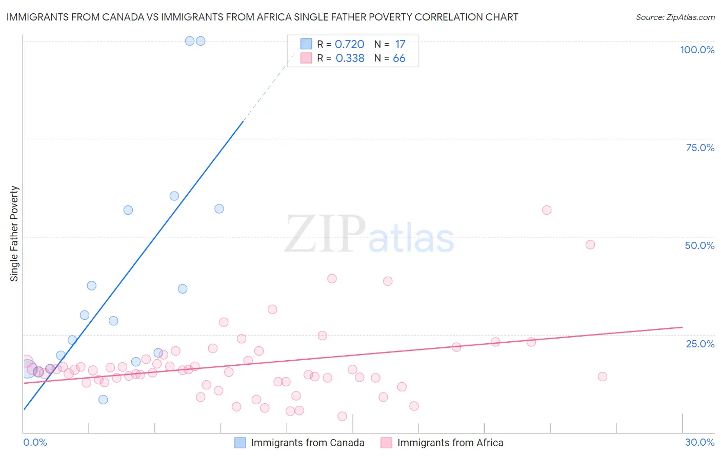 Immigrants from Canada vs Immigrants from Africa Single Father Poverty