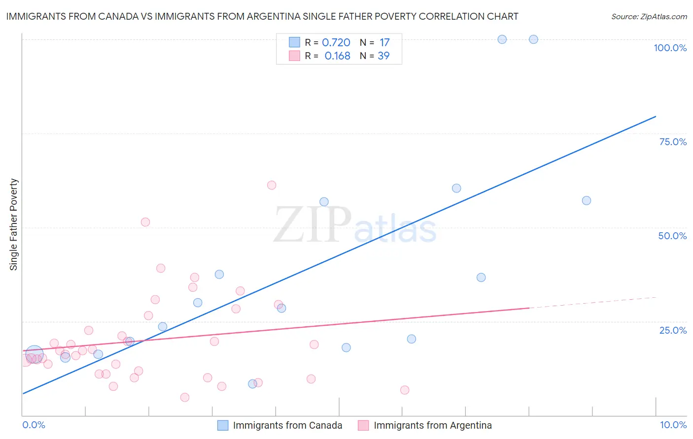 Immigrants from Canada vs Immigrants from Argentina Single Father Poverty