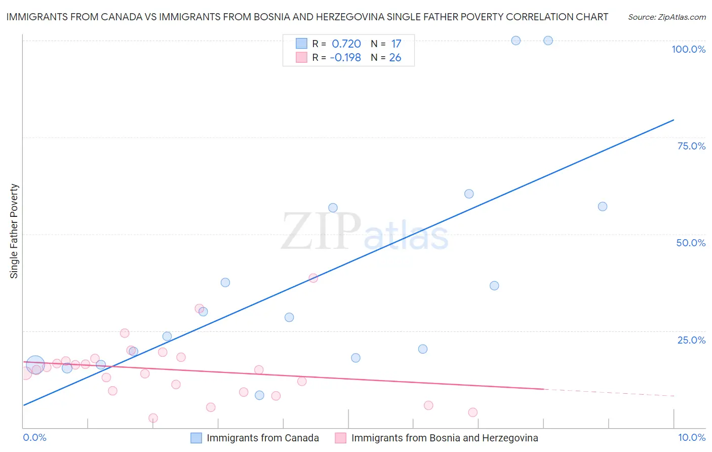 Immigrants from Canada vs Immigrants from Bosnia and Herzegovina Single Father Poverty