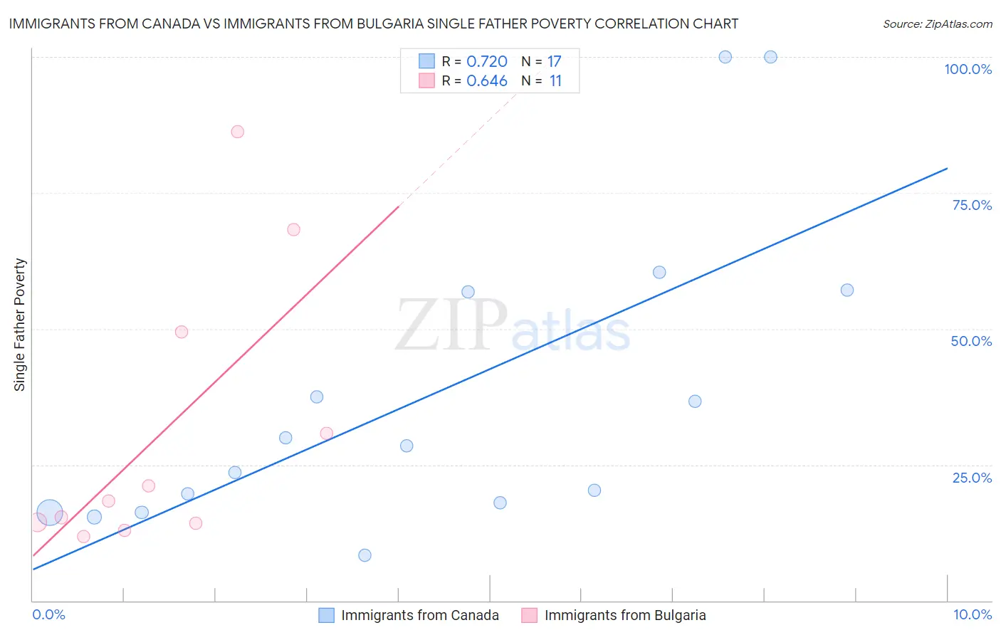 Immigrants from Canada vs Immigrants from Bulgaria Single Father Poverty
