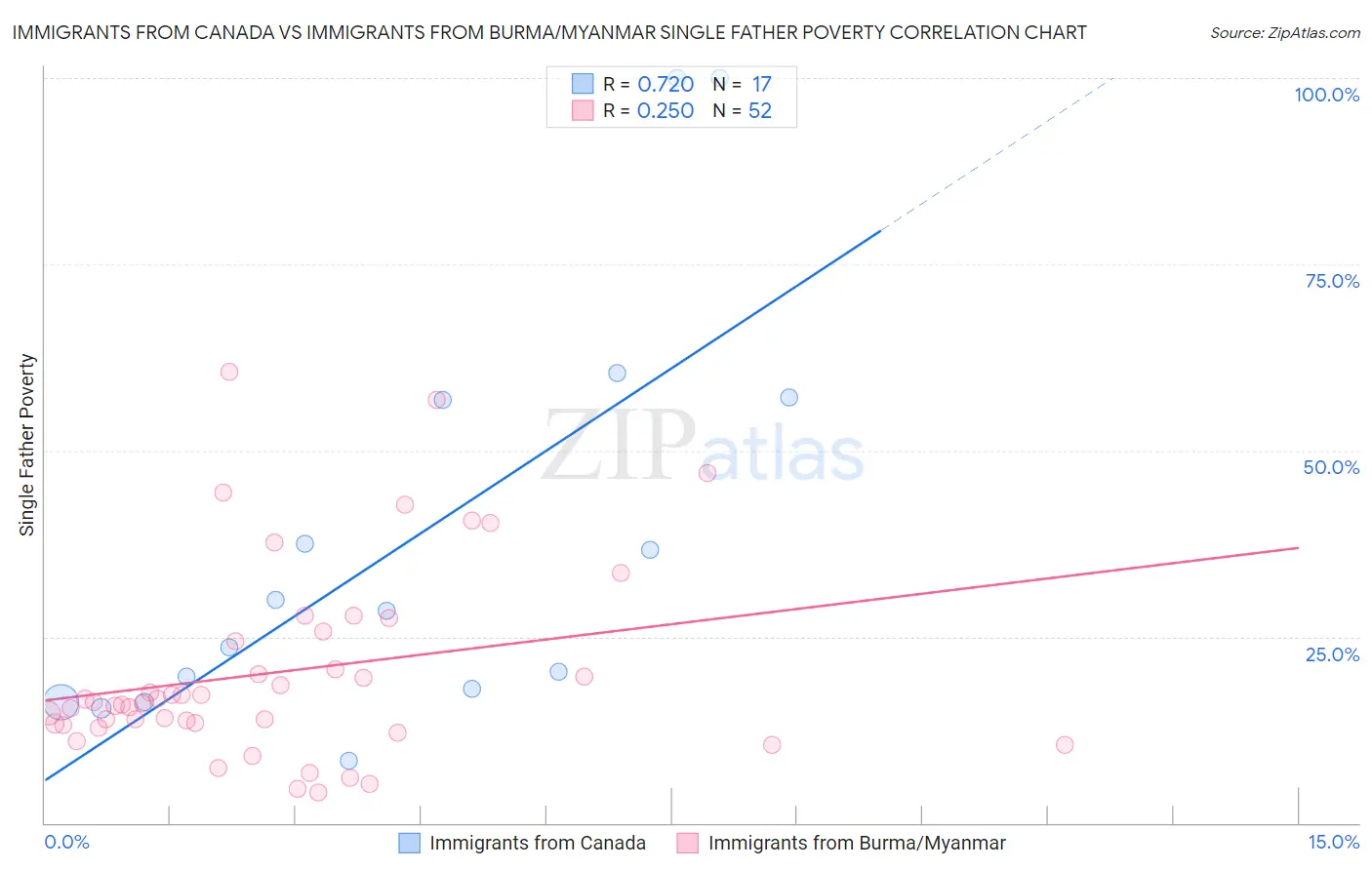 Immigrants from Canada vs Immigrants from Burma/Myanmar Single Father Poverty