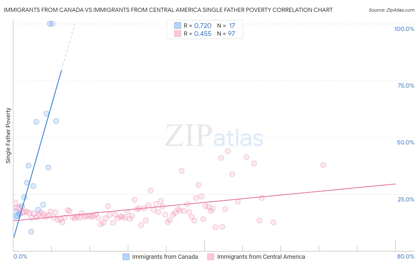 Immigrants from Canada vs Immigrants from Central America Single Father Poverty