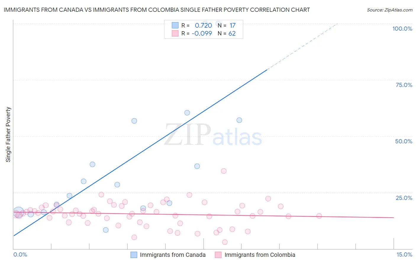 Immigrants from Canada vs Immigrants from Colombia Single Father Poverty