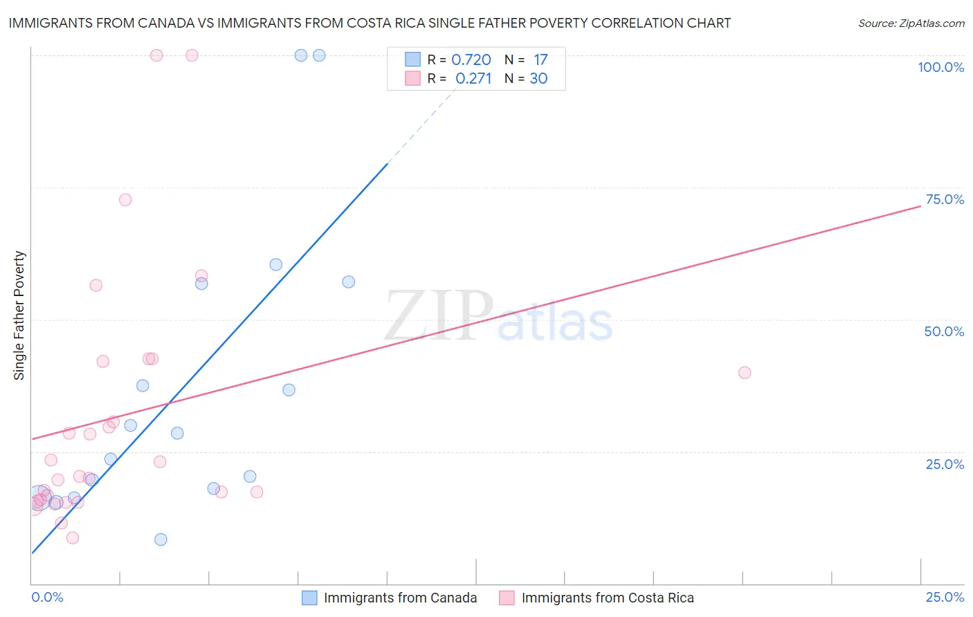 Immigrants from Canada vs Immigrants from Costa Rica Single Father Poverty