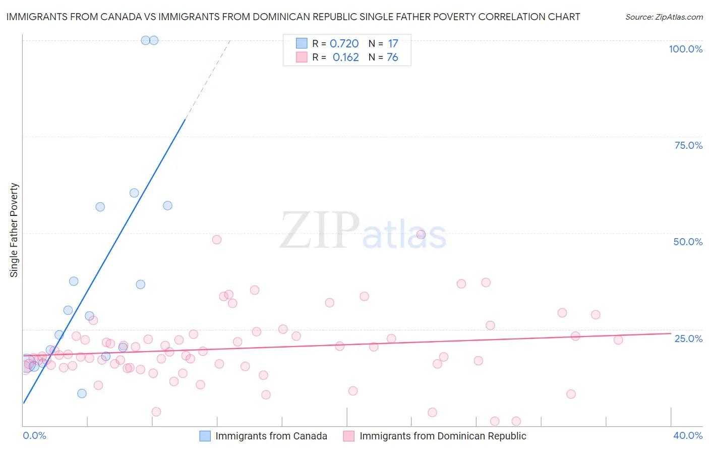 Immigrants from Canada vs Immigrants from Dominican Republic Single Father Poverty