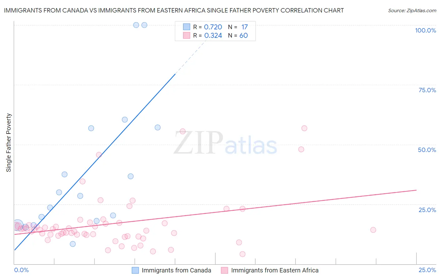 Immigrants from Canada vs Immigrants from Eastern Africa Single Father Poverty