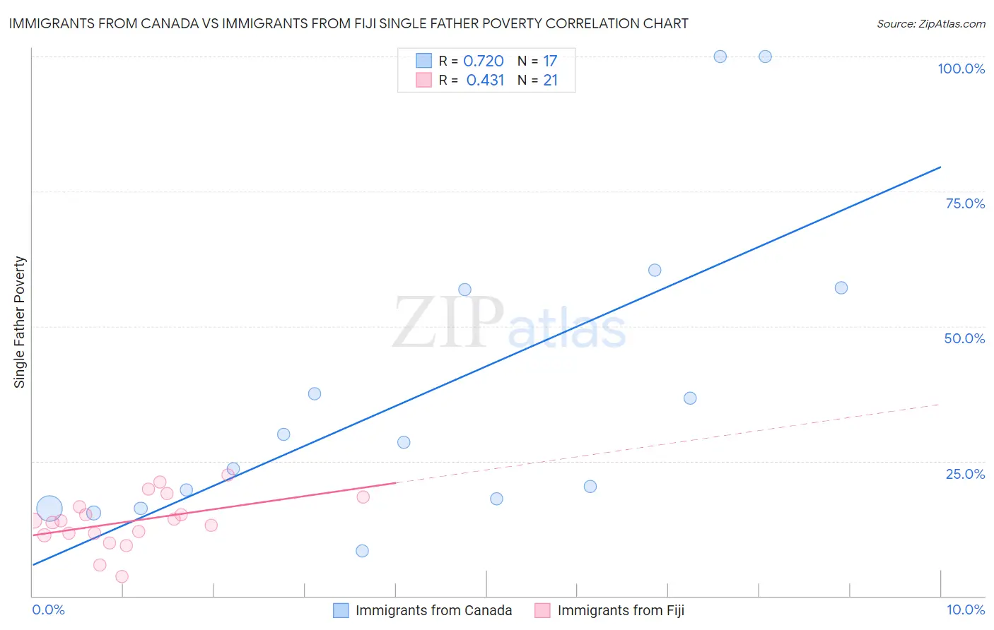 Immigrants from Canada vs Immigrants from Fiji Single Father Poverty