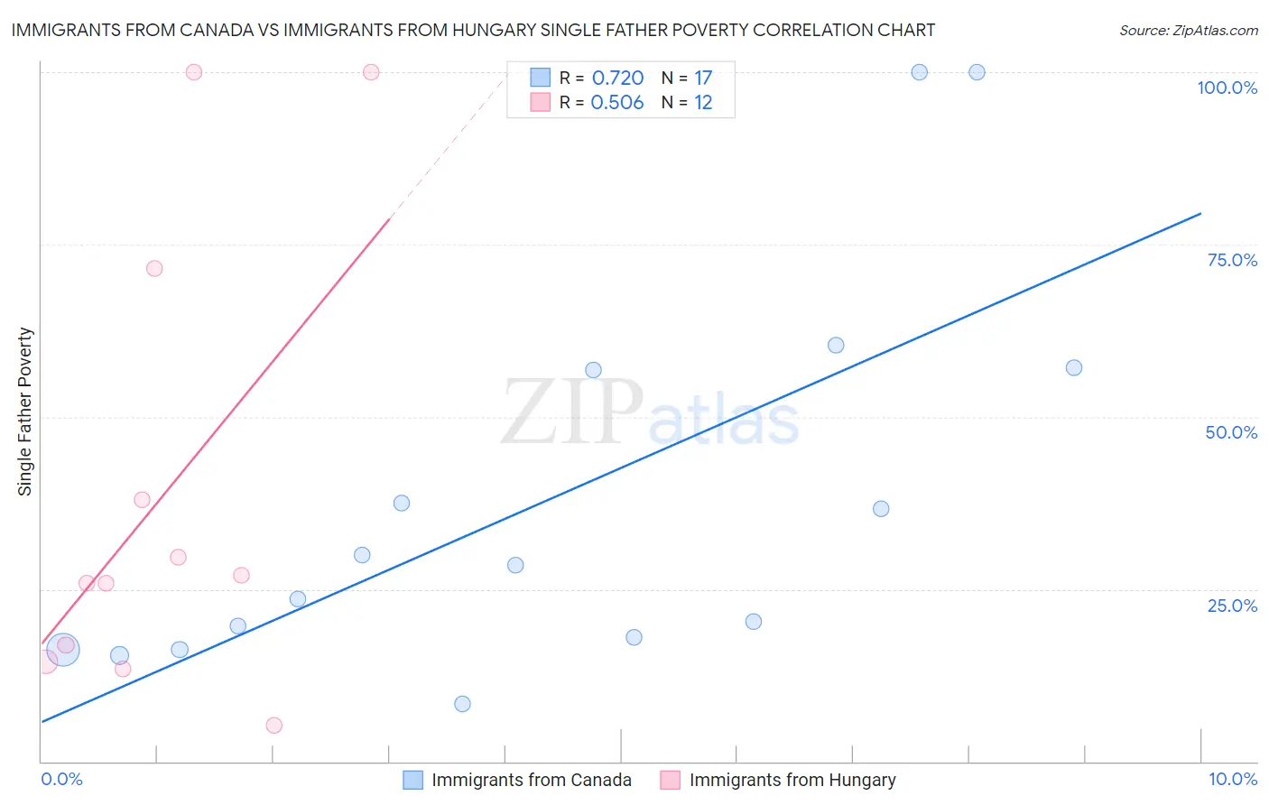 Immigrants from Canada vs Immigrants from Hungary Single Father Poverty