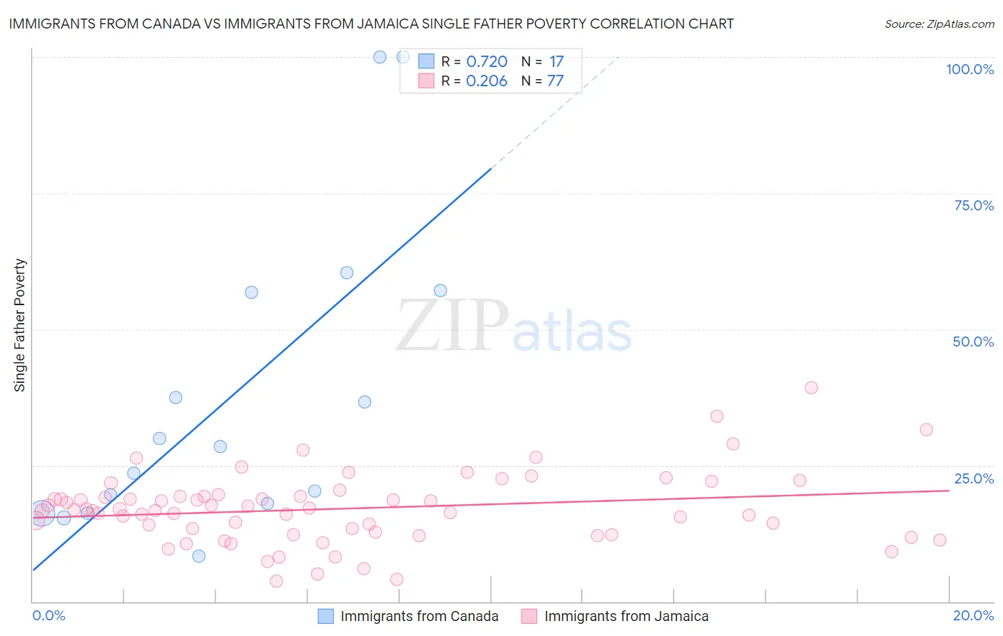 Immigrants from Canada vs Immigrants from Jamaica Single Father Poverty