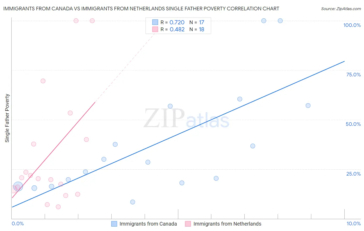 Immigrants from Canada vs Immigrants from Netherlands Single Father Poverty