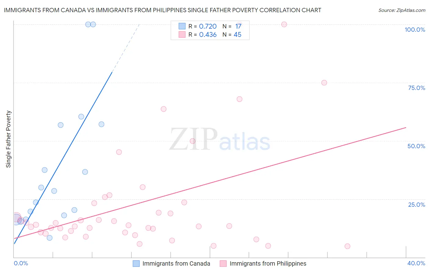 Immigrants from Canada vs Immigrants from Philippines Single Father Poverty