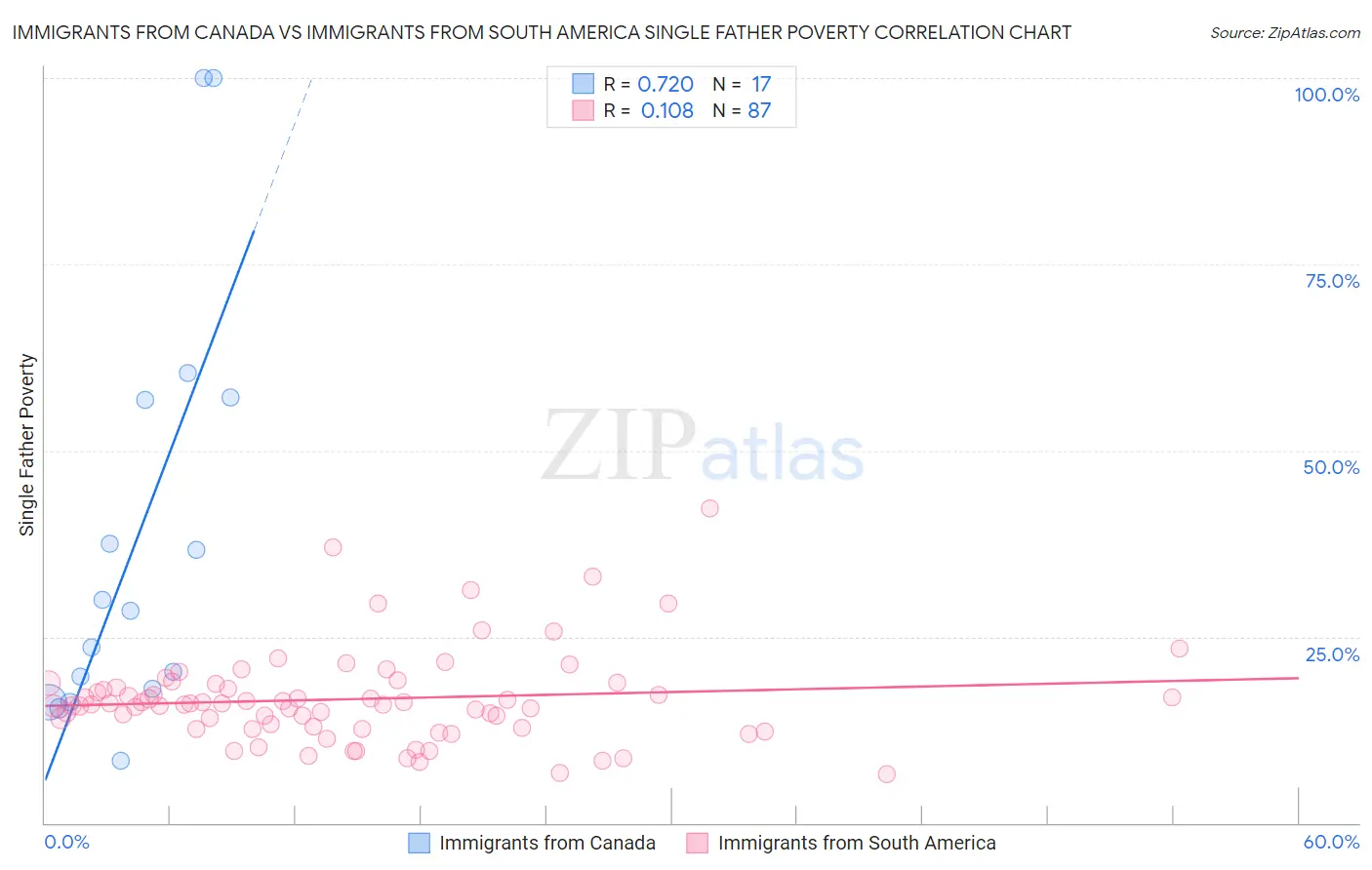 Immigrants from Canada vs Immigrants from South America Single Father Poverty