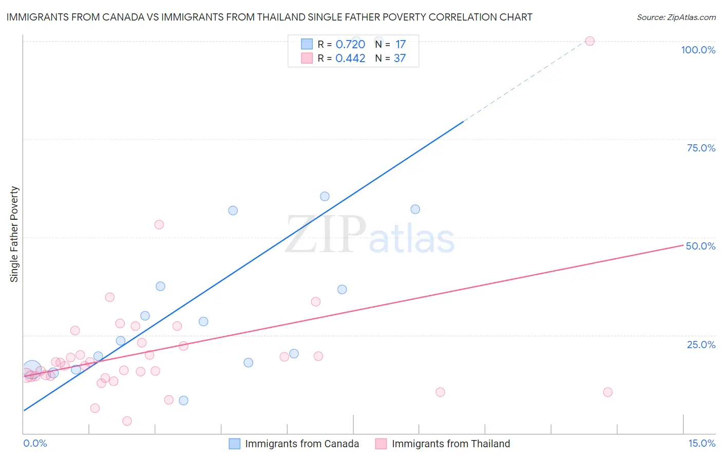 Immigrants from Canada vs Immigrants from Thailand Single Father Poverty