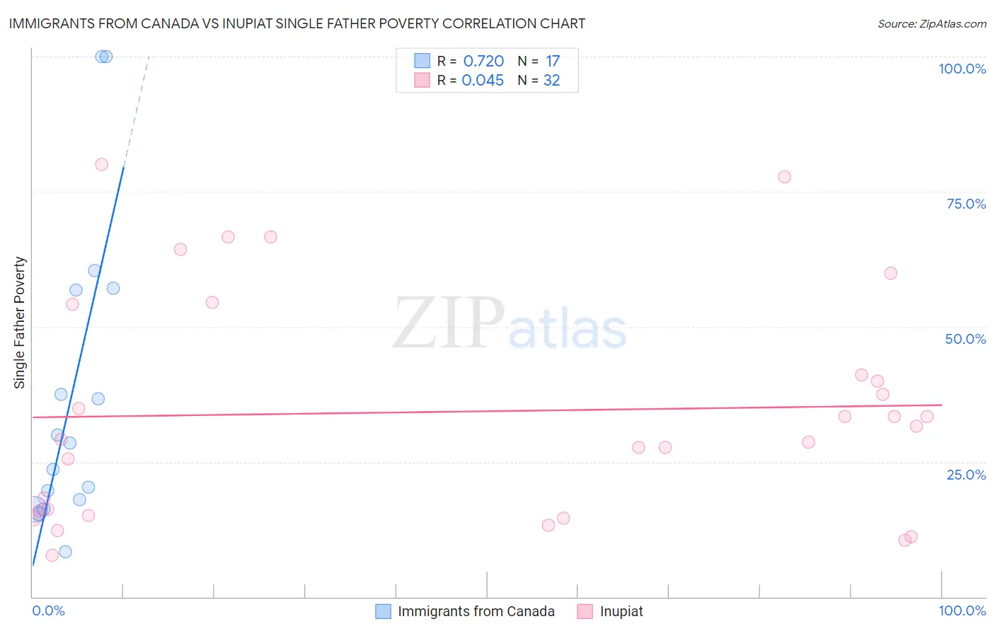 Immigrants from Canada vs Inupiat Single Father Poverty