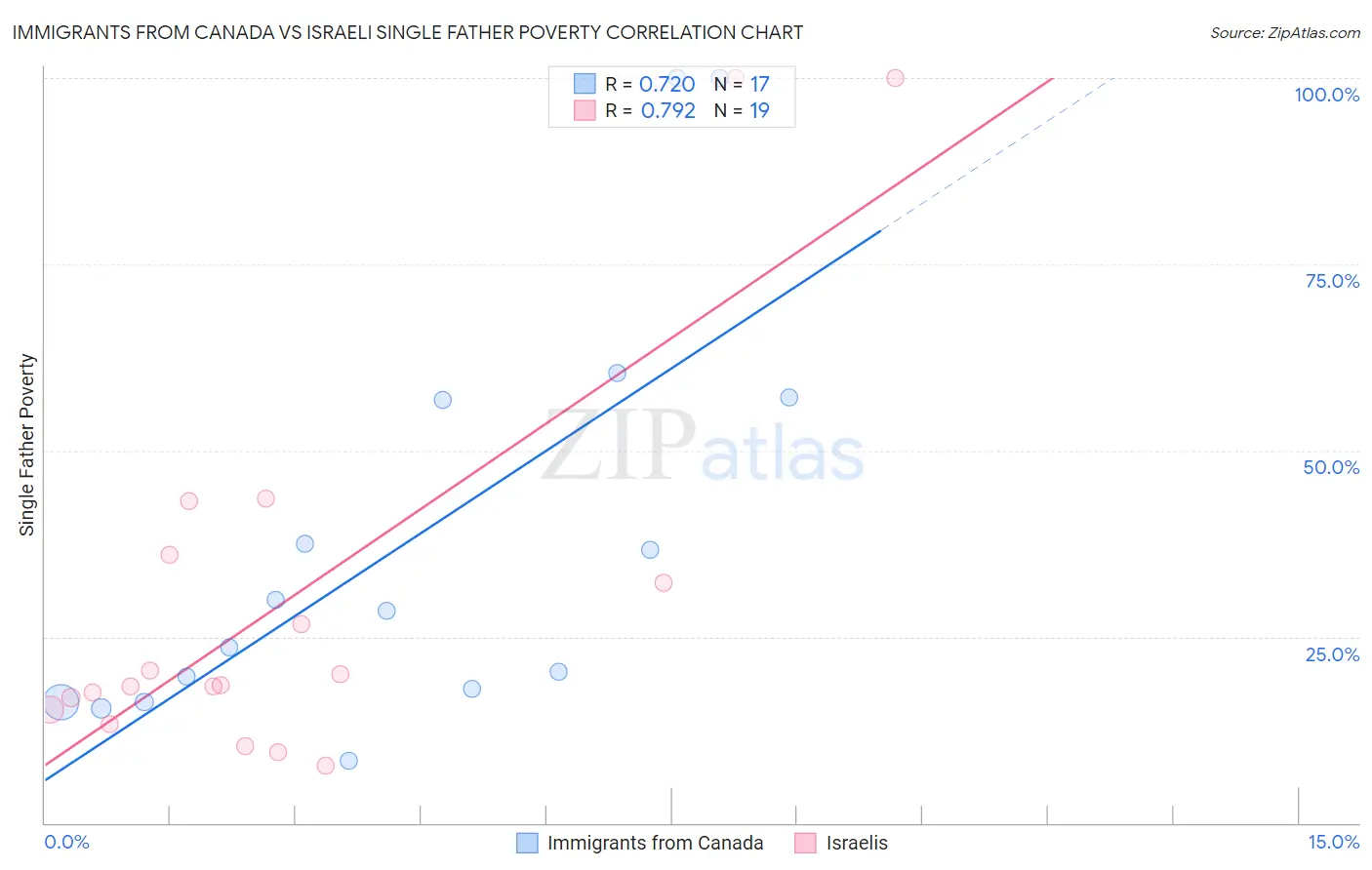 Immigrants from Canada vs Israeli Single Father Poverty