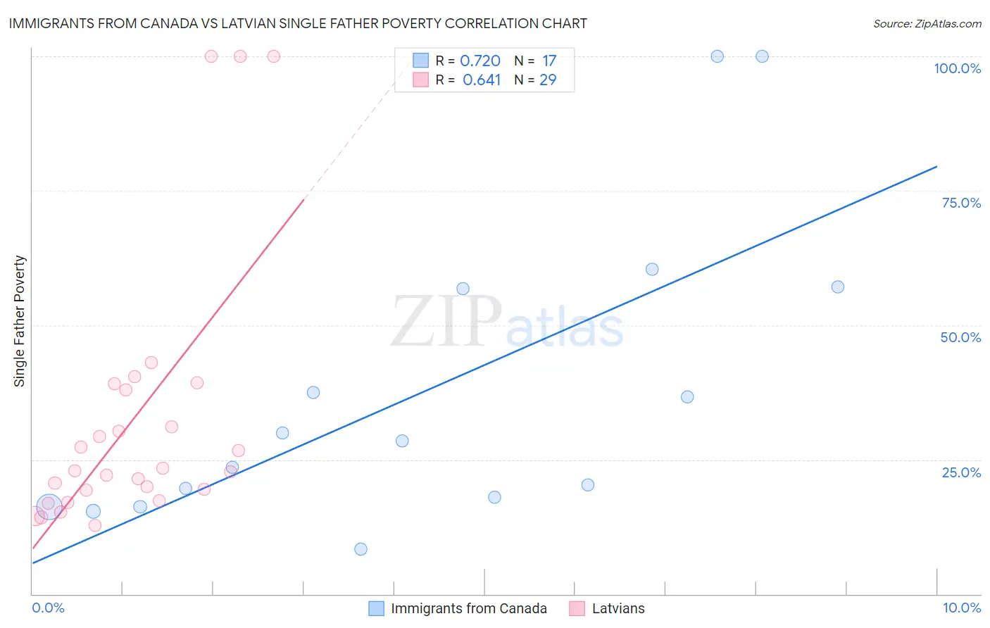 Immigrants from Canada vs Latvian Single Father Poverty