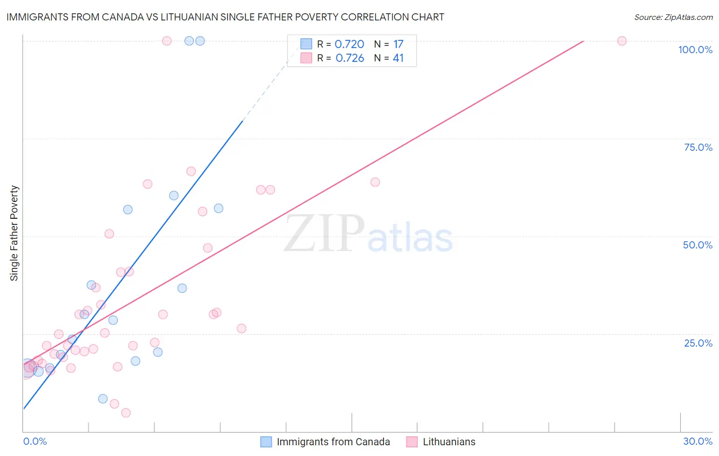 Immigrants from Canada vs Lithuanian Single Father Poverty